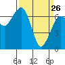 Tide chart for Garibaldi, Tillamook Bay, Oregon on 2022/03/26
