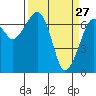 Tide chart for Garibaldi, Tillamook Bay, Oregon on 2022/03/27