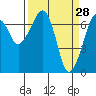 Tide chart for Garibaldi, Tillamook Bay, Oregon on 2022/03/28