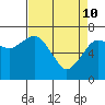 Tide chart for Garibaldi, Oregon on 2022/04/10