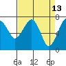 Tide chart for Garibaldi, Oregon on 2022/04/13