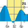 Tide chart for Garibaldi, Oregon on 2022/04/21