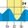 Tide chart for Garibaldi, Oregon on 2022/04/24
