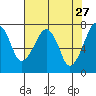 Tide chart for Garibaldi, Oregon on 2022/04/27