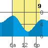 Tide chart for Garibaldi, Oregon on 2022/04/9