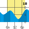 Tide chart for Garibaldi, Tillamook Bay, Oregon on 2022/05/10