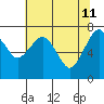 Tide chart for Garibaldi, Oregon on 2022/05/11