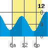 Tide chart for Garibaldi, Tillamook Bay, Oregon on 2022/05/12