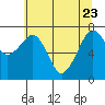 Tide chart for Garibaldi, Oregon on 2022/05/23