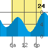Tide chart for Garibaldi, Tillamook Bay, Oregon on 2022/05/24