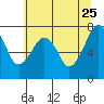 Tide chart for Garibaldi, Oregon on 2022/05/25
