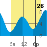 Tide chart for Garibaldi, Oregon on 2022/05/26