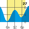 Tide chart for Garibaldi, Oregon on 2022/05/27
