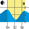 Tide chart for Garibaldi, Tillamook Bay, Oregon on 2022/05/8
