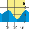 Tide chart for Garibaldi, Oregon on 2022/05/9