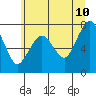 Tide chart for Garibaldi, Tillamook Bay, Oregon on 2022/06/10