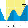 Tide chart for Garibaldi, Oregon on 2022/06/11