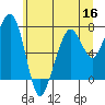 Tide chart for Garibaldi, Oregon on 2022/06/16