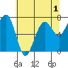 Tide chart for Garibaldi, Oregon on 2022/06/1