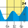 Tide chart for Garibaldi, Tillamook Bay, Oregon on 2022/06/24