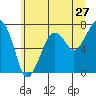 Tide chart for Garibaldi, Tillamook Bay, Oregon on 2022/06/27