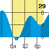 Tide chart for Garibaldi, Tillamook Bay, Oregon on 2022/06/29