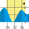Tide chart for Garibaldi, Oregon on 2022/06/4