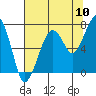 Tide chart for Garibaldi, Tillamook Bay, Oregon on 2022/08/10