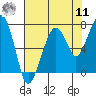 Tide chart for Garibaldi, Tillamook Bay, Oregon on 2022/08/11