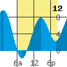 Tide chart for Garibaldi, Tillamook Bay, Oregon on 2022/08/12