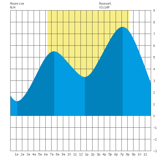 Tide Chart for 2022/08/19