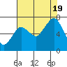 Tide chart for Garibaldi, Tillamook Bay, Oregon on 2022/08/19