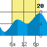 Tide chart for Garibaldi, Tillamook Bay, Oregon on 2022/08/20