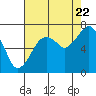 Tide chart for Garibaldi, Tillamook Bay, Oregon on 2022/08/22