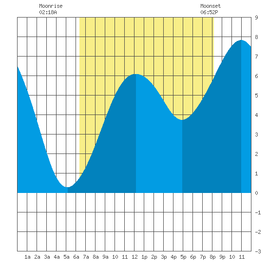 Tide Chart for 2022/08/23