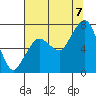 Tide chart for Garibaldi, Tillamook Bay, Oregon on 2022/08/7