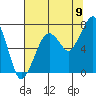 Tide chart for Garibaldi, Tillamook Bay, Oregon on 2022/08/9