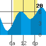 Tide chart for Garibaldi, Tillamook Bay, Oregon on 2022/09/20