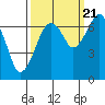 Tide chart for Garibaldi, Tillamook Bay, Oregon on 2022/09/21