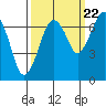 Tide chart for Garibaldi, Tillamook Bay, Oregon on 2022/09/22