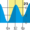 Tide chart for Garibaldi, Tillamook Bay, Oregon on 2022/09/23