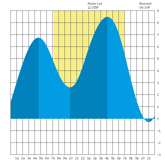 Tide Chart for 2022/09/30