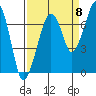 Tide chart for Garibaldi, Tillamook Bay, Oregon on 2022/09/8