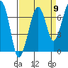 Tide chart for Garibaldi, Tillamook Bay, Oregon on 2022/09/9