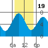 Tide chart for Garibaldi, Oregon on 2022/11/19