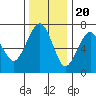 Tide chart for Garibaldi, Oregon on 2022/11/20