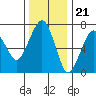 Tide chart for Garibaldi, Oregon on 2022/11/21