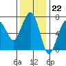 Tide chart for Garibaldi, Oregon on 2022/11/22