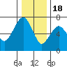 Tide chart for Garibaldi, Oregon on 2022/12/18