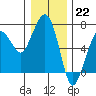 Tide chart for Garibaldi, Oregon on 2022/12/22